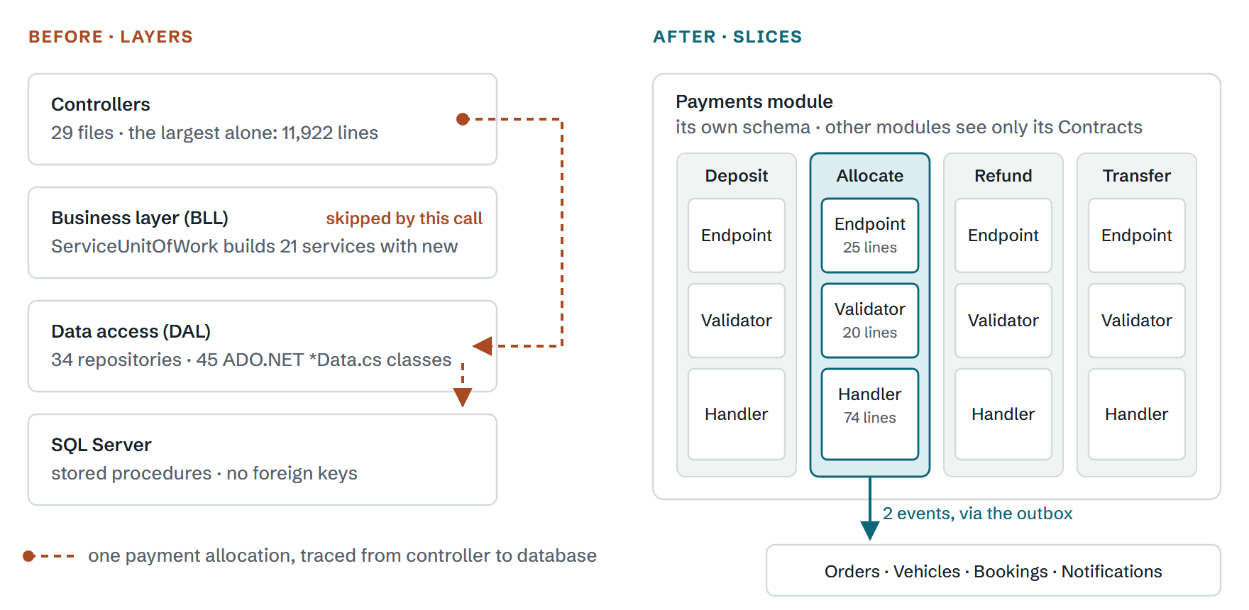Diagram: before, a payment allocation skips the business layer; after, it is one folder with its own endpoint, validator and handler.