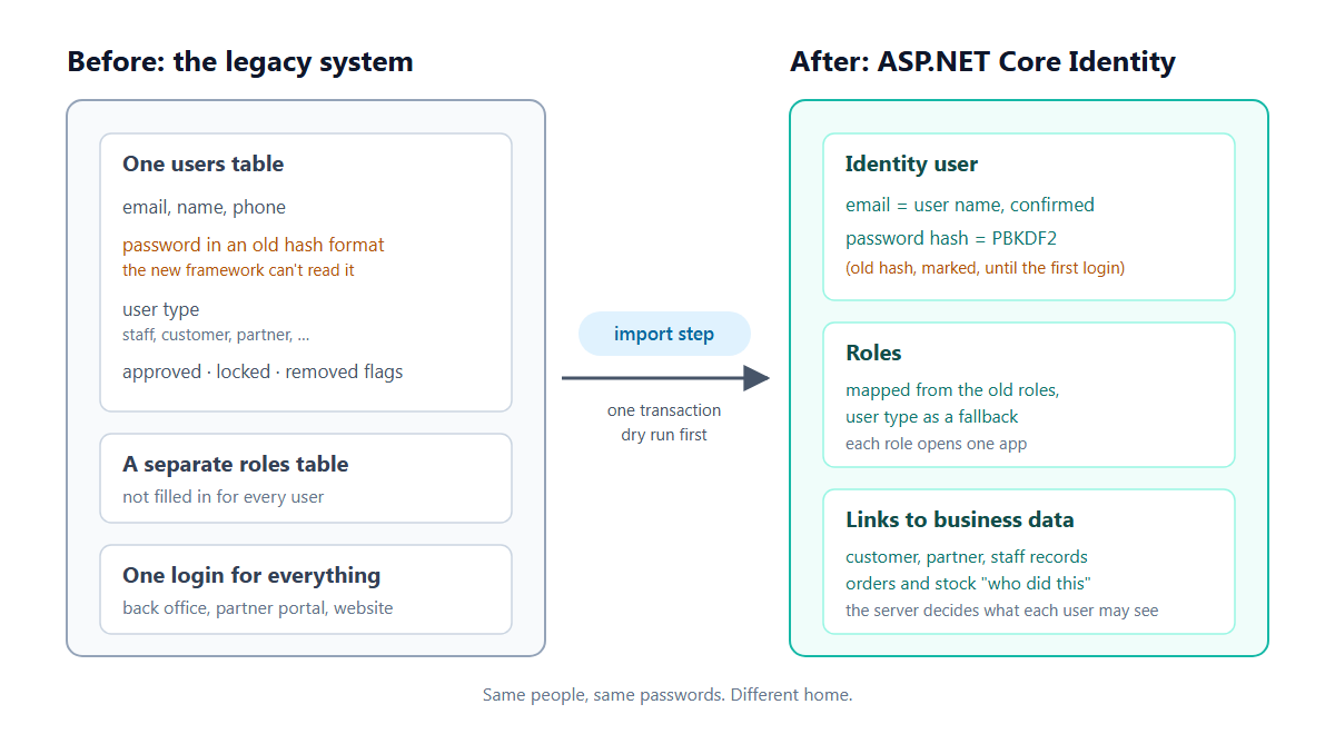 Diagram comparing where user accounts and passwords live before and after migrating to ASP.NET Core Identity, with roles and links to business data.
