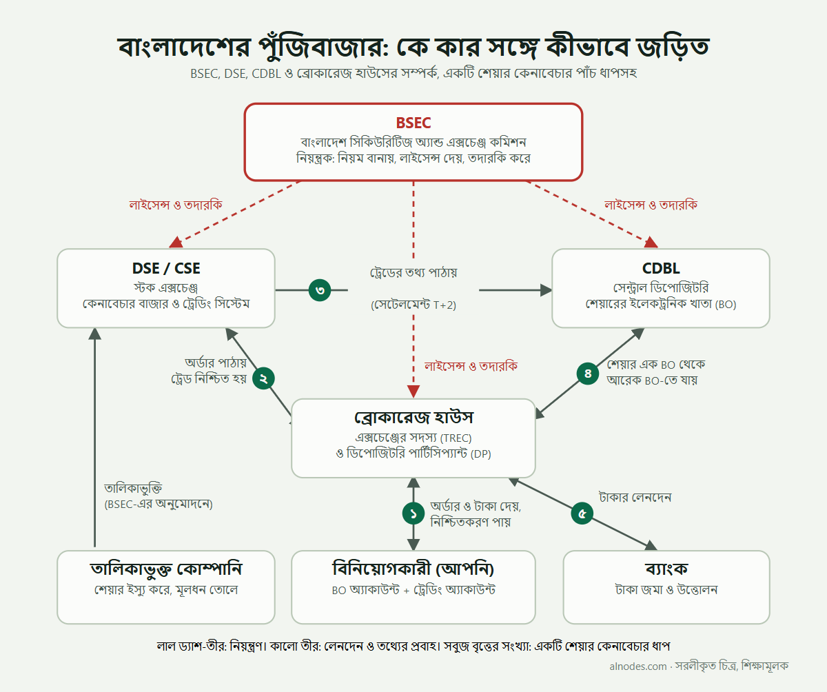 বিএসইসি, ডিএসই, সিডিবিএল ও ব্রোকারেজ হাউসের সম্পর্কের চিত্র